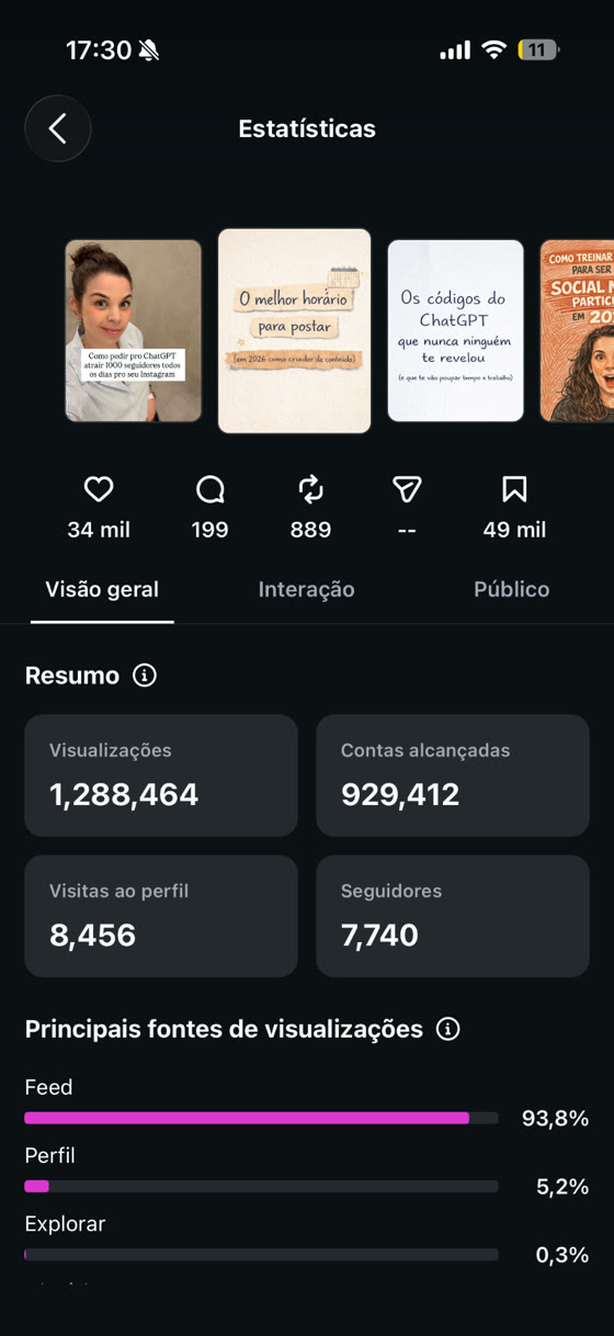 Estatísticas de um carrossel: 1.288.464 visualizações e 7.740 seguidores
